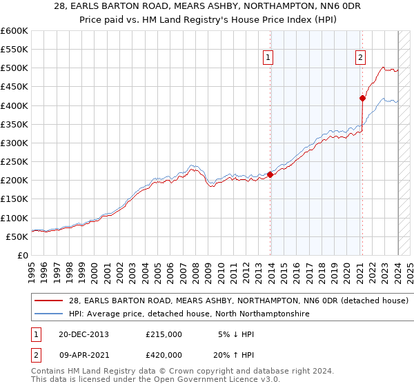 28, EARLS BARTON ROAD, MEARS ASHBY, NORTHAMPTON, NN6 0DR: Price paid vs HM Land Registry's House Price Index