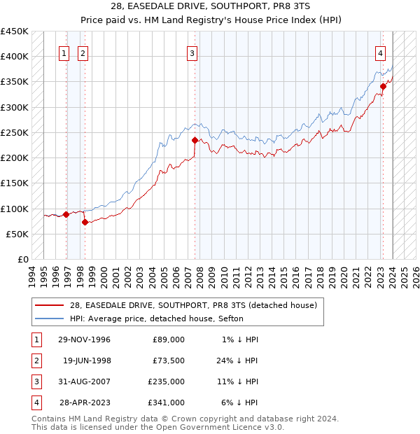 28, EASEDALE DRIVE, SOUTHPORT, PR8 3TS: Price paid vs HM Land Registry's House Price Index