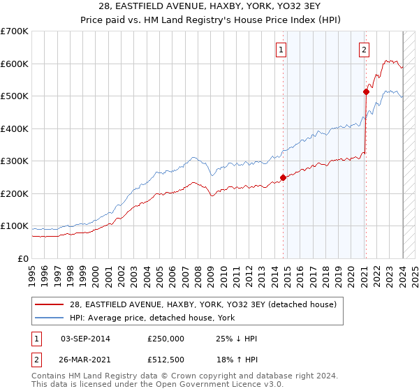 28, EASTFIELD AVENUE, HAXBY, YORK, YO32 3EY: Price paid vs HM Land Registry's House Price Index