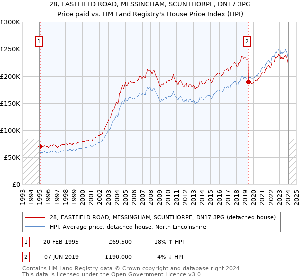 28, EASTFIELD ROAD, MESSINGHAM, SCUNTHORPE, DN17 3PG: Price paid vs HM Land Registry's House Price Index