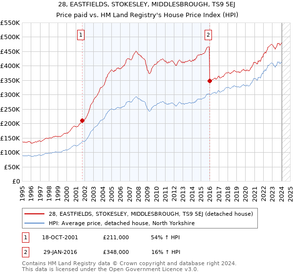 28, EASTFIELDS, STOKESLEY, MIDDLESBROUGH, TS9 5EJ: Price paid vs HM Land Registry's House Price Index