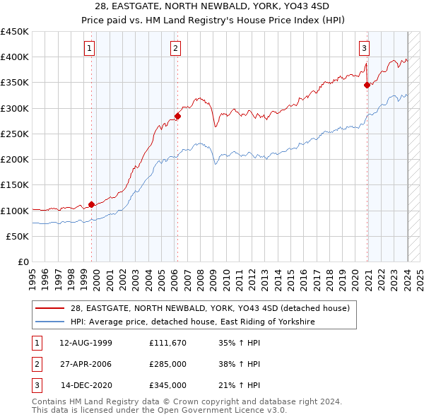 28, EASTGATE, NORTH NEWBALD, YORK, YO43 4SD: Price paid vs HM Land Registry's House Price Index