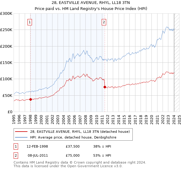 28, EASTVILLE AVENUE, RHYL, LL18 3TN: Price paid vs HM Land Registry's House Price Index