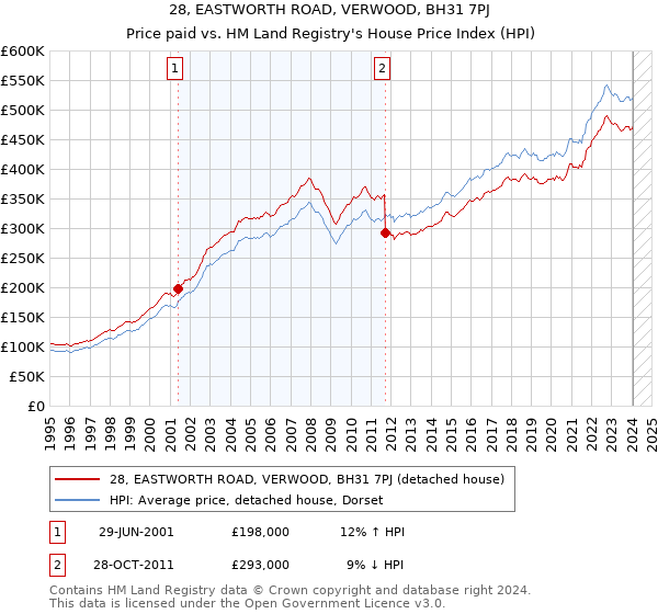 28, EASTWORTH ROAD, VERWOOD, BH31 7PJ: Price paid vs HM Land Registry's House Price Index