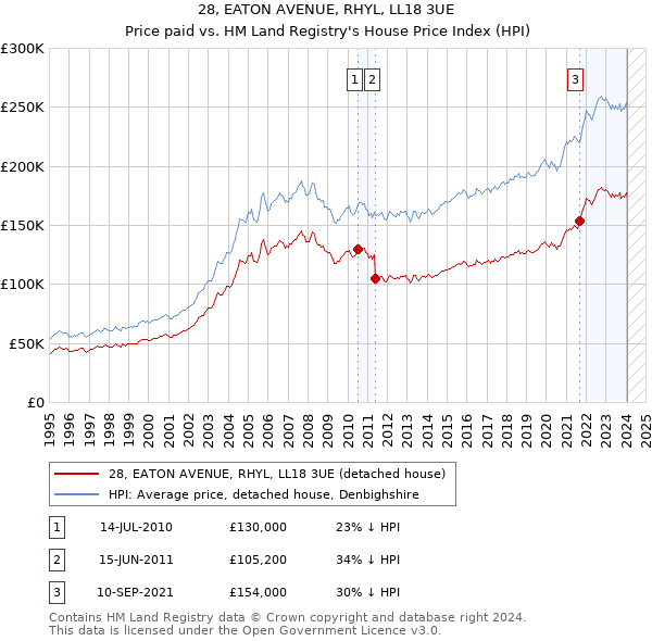 28, EATON AVENUE, RHYL, LL18 3UE: Price paid vs HM Land Registry's House Price Index