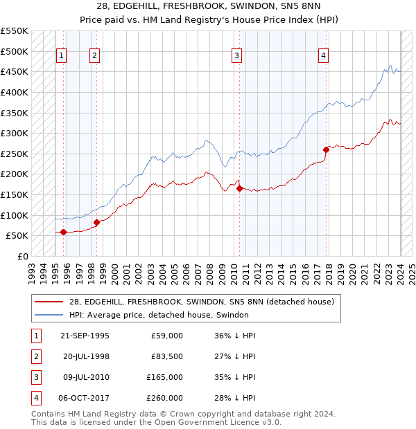 28, EDGEHILL, FRESHBROOK, SWINDON, SN5 8NN: Price paid vs HM Land Registry's House Price Index