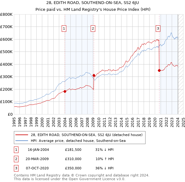 28, EDITH ROAD, SOUTHEND-ON-SEA, SS2 6JU: Price paid vs HM Land Registry's House Price Index