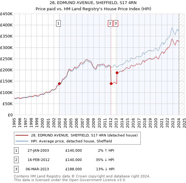 28, EDMUND AVENUE, SHEFFIELD, S17 4RN: Price paid vs HM Land Registry's House Price Index