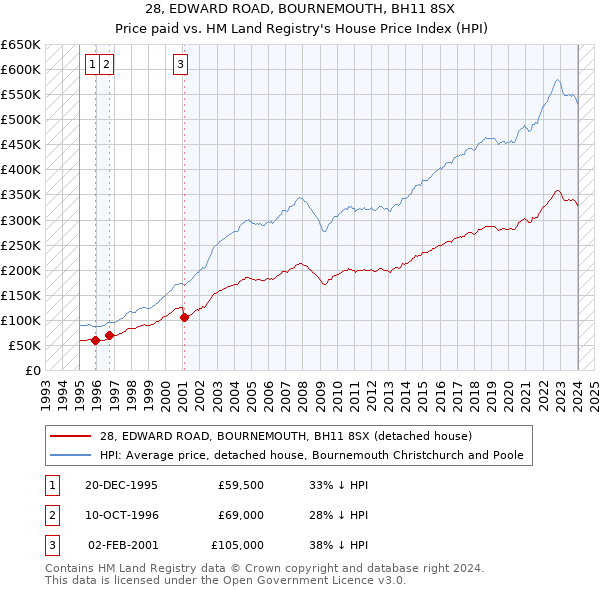28, EDWARD ROAD, BOURNEMOUTH, BH11 8SX: Price paid vs HM Land Registry's House Price Index