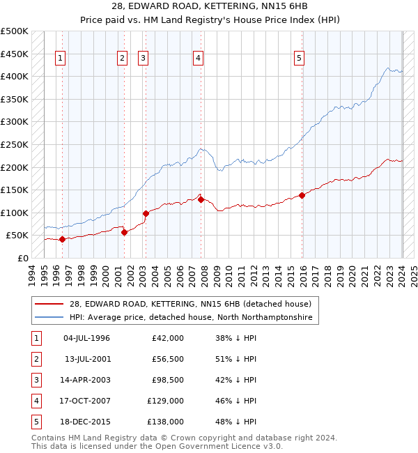 28, EDWARD ROAD, KETTERING, NN15 6HB: Price paid vs HM Land Registry's House Price Index