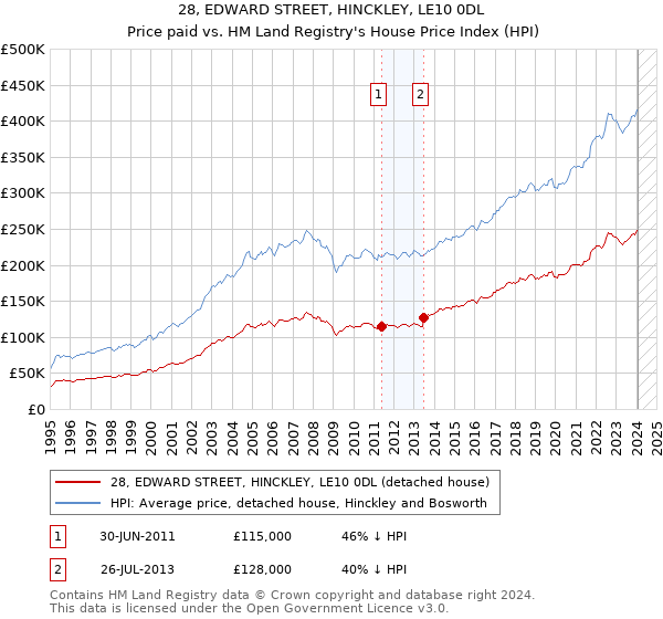 28, EDWARD STREET, HINCKLEY, LE10 0DL: Price paid vs HM Land Registry's House Price Index