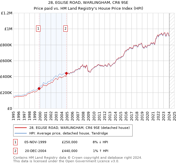 28, EGLISE ROAD, WARLINGHAM, CR6 9SE: Price paid vs HM Land Registry's House Price Index