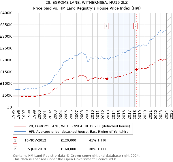 28, EGROMS LANE, WITHERNSEA, HU19 2LZ: Price paid vs HM Land Registry's House Price Index