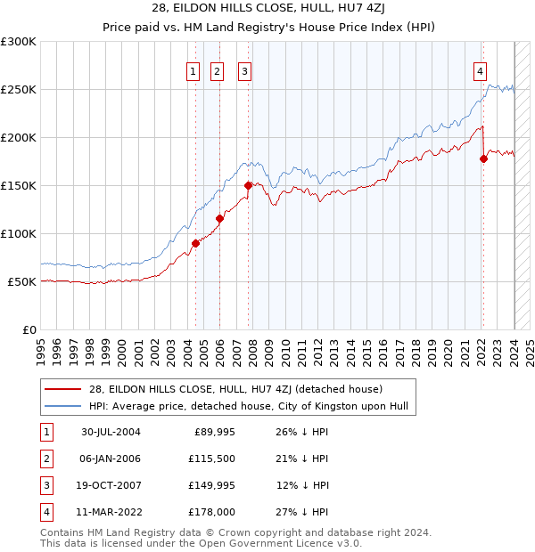 28, EILDON HILLS CLOSE, HULL, HU7 4ZJ: Price paid vs HM Land Registry's House Price Index