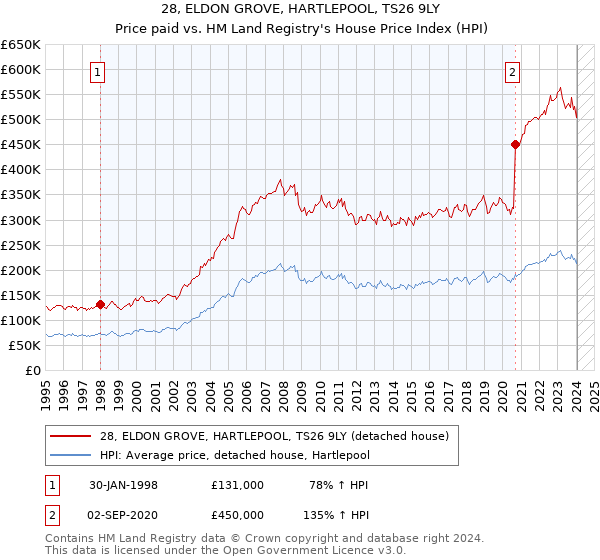 28, ELDON GROVE, HARTLEPOOL, TS26 9LY: Price paid vs HM Land Registry's House Price Index
