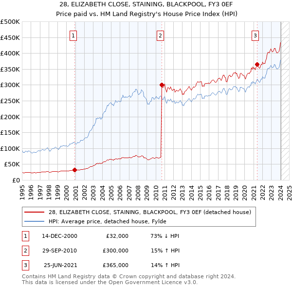 28, ELIZABETH CLOSE, STAINING, BLACKPOOL, FY3 0EF: Price paid vs HM Land Registry's House Price Index