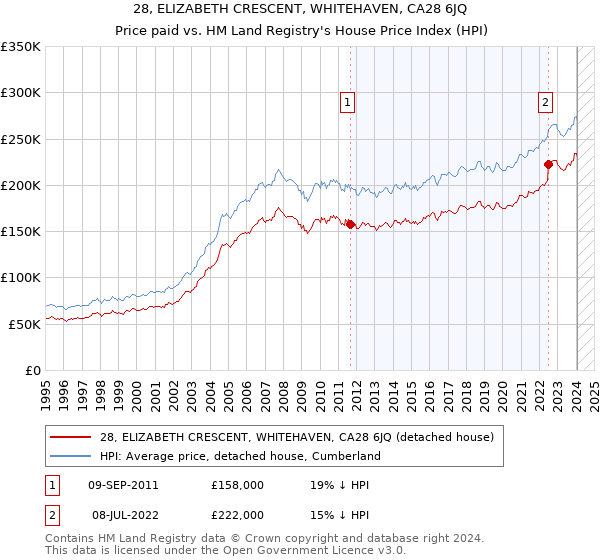 28, ELIZABETH CRESCENT, WHITEHAVEN, CA28 6JQ: Price paid vs HM Land Registry's House Price Index