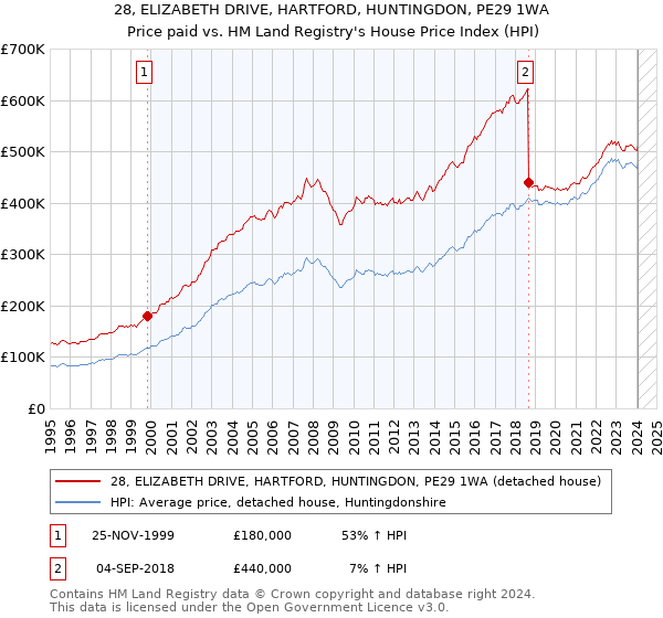 28, ELIZABETH DRIVE, HARTFORD, HUNTINGDON, PE29 1WA: Price paid vs HM Land Registry's House Price Index