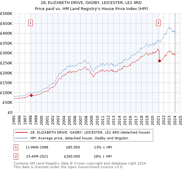 28, ELIZABETH DRIVE, OADBY, LEICESTER, LE2 4RD: Price paid vs HM Land Registry's House Price Index
