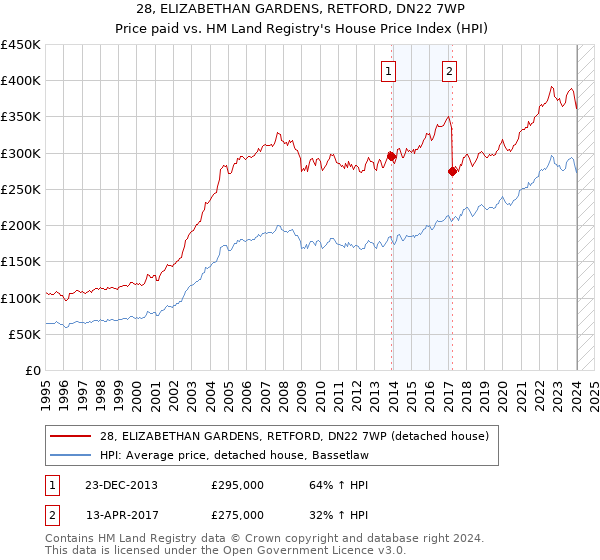28, ELIZABETHAN GARDENS, RETFORD, DN22 7WP: Price paid vs HM Land Registry's House Price Index