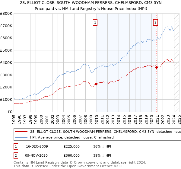 28, ELLIOT CLOSE, SOUTH WOODHAM FERRERS, CHELMSFORD, CM3 5YN: Price paid vs HM Land Registry's House Price Index