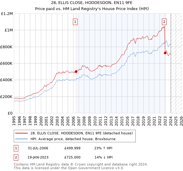 28, ELLIS CLOSE, HODDESDON, EN11 9FE: Price paid vs HM Land Registry's House Price Index