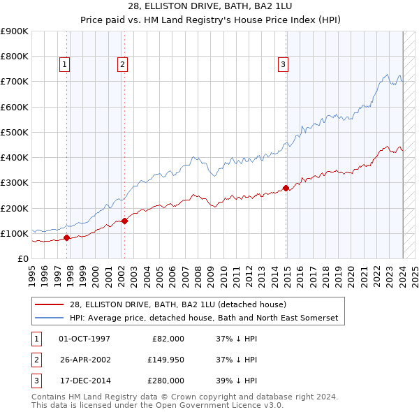 28, ELLISTON DRIVE, BATH, BA2 1LU: Price paid vs HM Land Registry's House Price Index