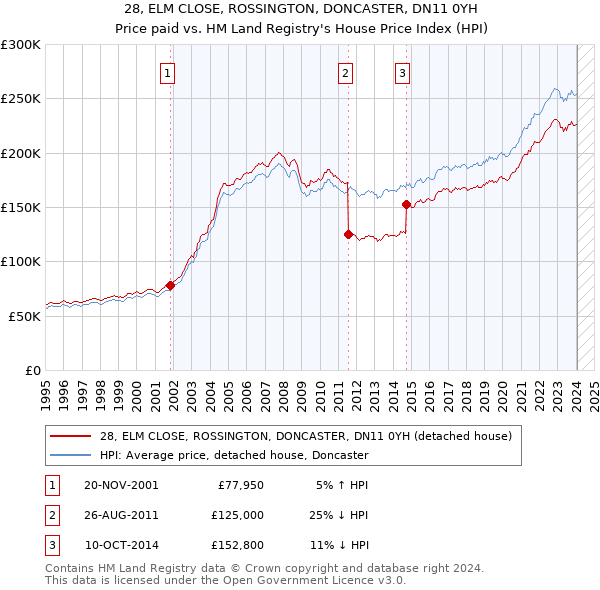 28, ELM CLOSE, ROSSINGTON, DONCASTER, DN11 0YH: Price paid vs HM Land Registry's House Price Index