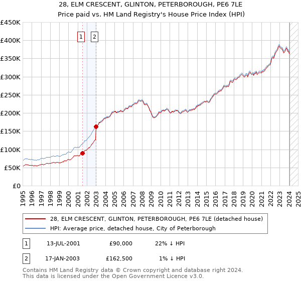 28, ELM CRESCENT, GLINTON, PETERBOROUGH, PE6 7LE: Price paid vs HM Land Registry's House Price Index