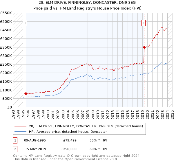 28, ELM DRIVE, FINNINGLEY, DONCASTER, DN9 3EG: Price paid vs HM Land Registry's House Price Index