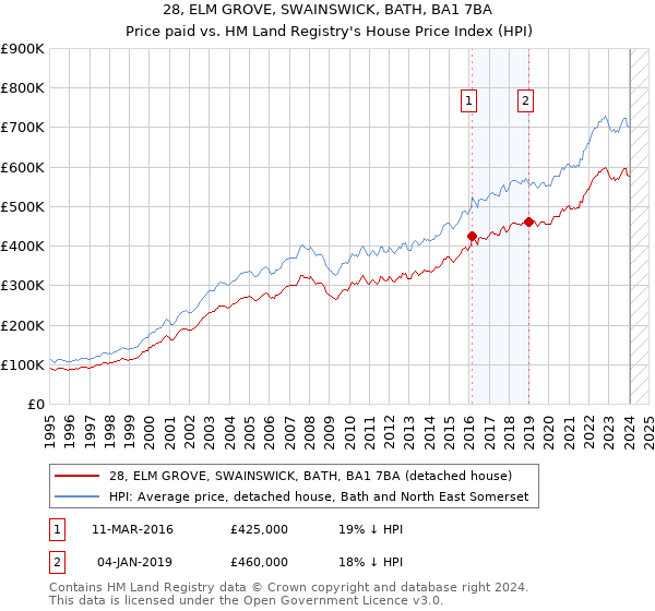 28, ELM GROVE, SWAINSWICK, BATH, BA1 7BA: Price paid vs HM Land Registry's House Price Index