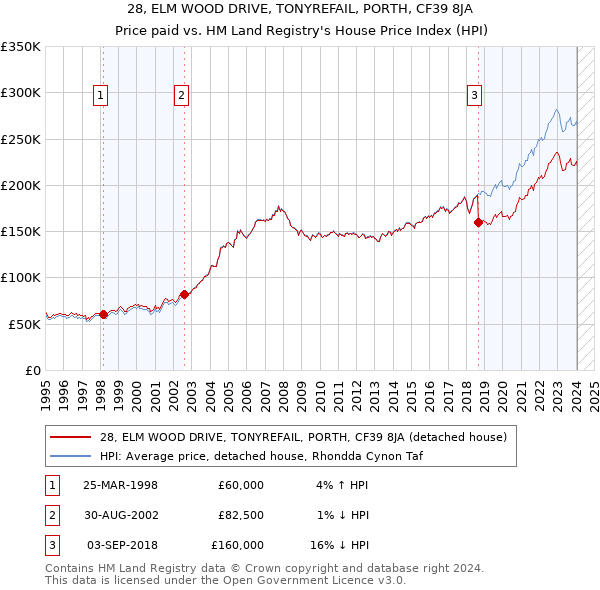 28, ELM WOOD DRIVE, TONYREFAIL, PORTH, CF39 8JA: Price paid vs HM Land Registry's House Price Index