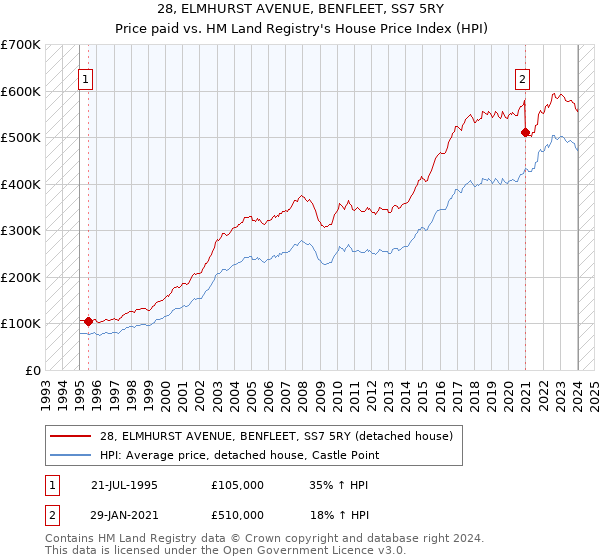28, ELMHURST AVENUE, BENFLEET, SS7 5RY: Price paid vs HM Land Registry's House Price Index