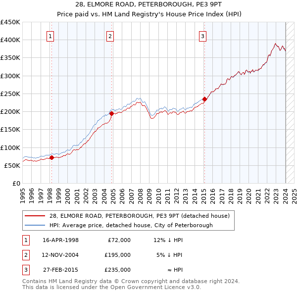 28, ELMORE ROAD, PETERBOROUGH, PE3 9PT: Price paid vs HM Land Registry's House Price Index