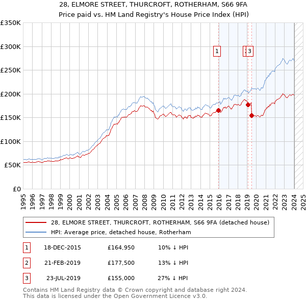 28, ELMORE STREET, THURCROFT, ROTHERHAM, S66 9FA: Price paid vs HM Land Registry's House Price Index