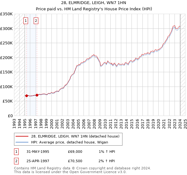 28, ELMRIDGE, LEIGH, WN7 1HN: Price paid vs HM Land Registry's House Price Index