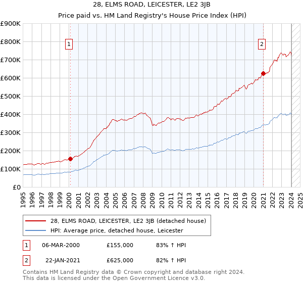 28, ELMS ROAD, LEICESTER, LE2 3JB: Price paid vs HM Land Registry's House Price Index