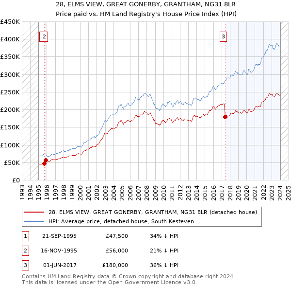 28, ELMS VIEW, GREAT GONERBY, GRANTHAM, NG31 8LR: Price paid vs HM Land Registry's House Price Index