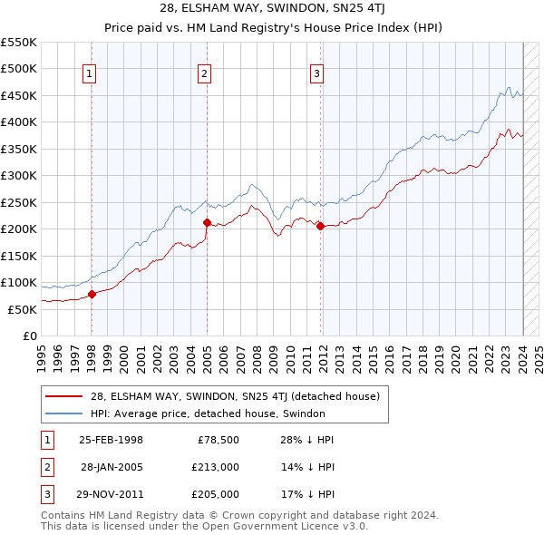 28, ELSHAM WAY, SWINDON, SN25 4TJ: Price paid vs HM Land Registry's House Price Index