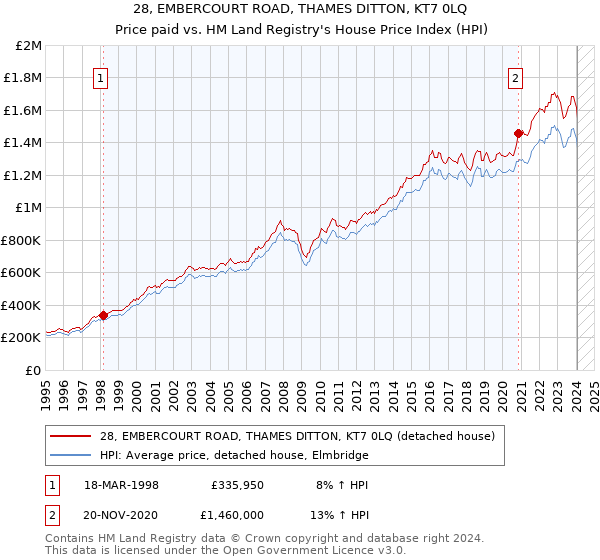 28, EMBERCOURT ROAD, THAMES DITTON, KT7 0LQ: Price paid vs HM Land Registry's House Price Index