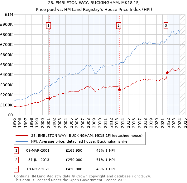 28, EMBLETON WAY, BUCKINGHAM, MK18 1FJ: Price paid vs HM Land Registry's House Price Index