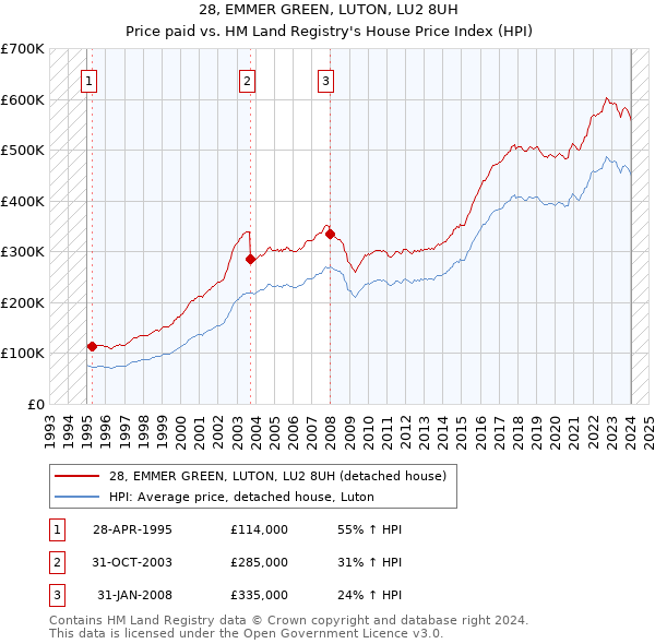 28, EMMER GREEN, LUTON, LU2 8UH: Price paid vs HM Land Registry's House Price Index