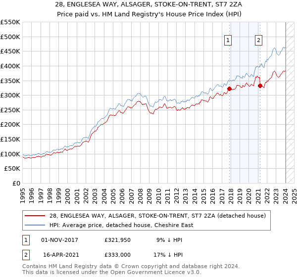 28, ENGLESEA WAY, ALSAGER, STOKE-ON-TRENT, ST7 2ZA: Price paid vs HM Land Registry's House Price Index