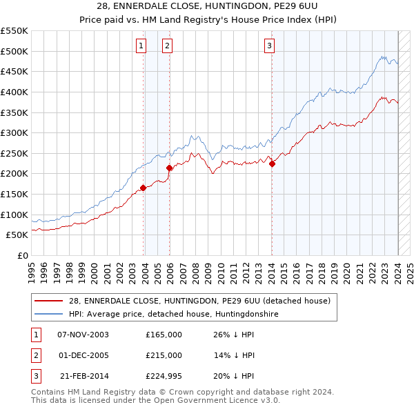 28, ENNERDALE CLOSE, HUNTINGDON, PE29 6UU: Price paid vs HM Land Registry's House Price Index