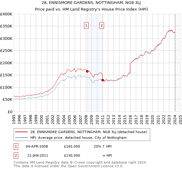 28, ENNISMORE GARDENS, NOTTINGHAM, NG8 3LJ: Price paid vs HM Land Registry's House Price Index