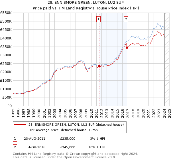 28, ENNISMORE GREEN, LUTON, LU2 8UP: Price paid vs HM Land Registry's House Price Index