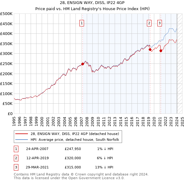28, ENSIGN WAY, DISS, IP22 4GP: Price paid vs HM Land Registry's House Price Index