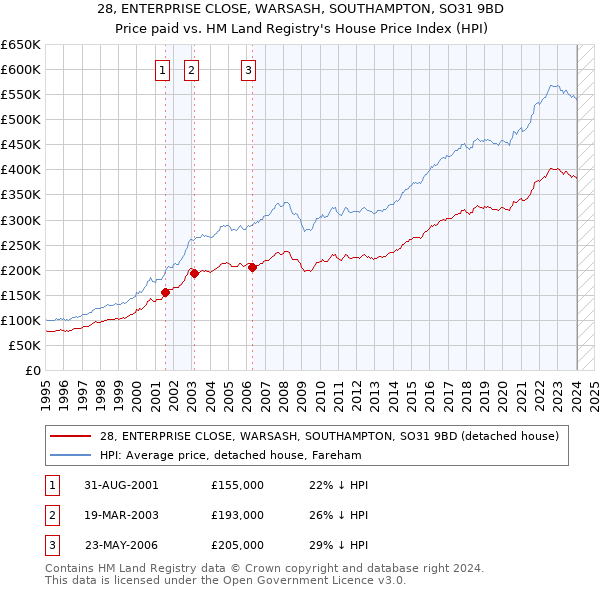 28, ENTERPRISE CLOSE, WARSASH, SOUTHAMPTON, SO31 9BD: Price paid vs HM Land Registry's House Price Index