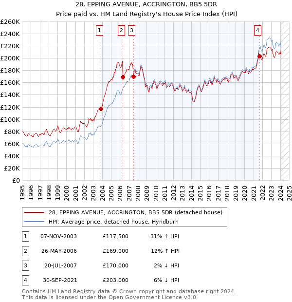 28, EPPING AVENUE, ACCRINGTON, BB5 5DR: Price paid vs HM Land Registry's House Price Index