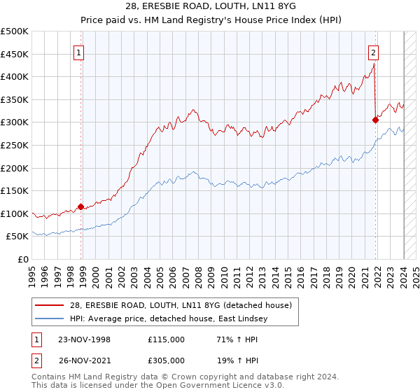 28, ERESBIE ROAD, LOUTH, LN11 8YG: Price paid vs HM Land Registry's House Price Index